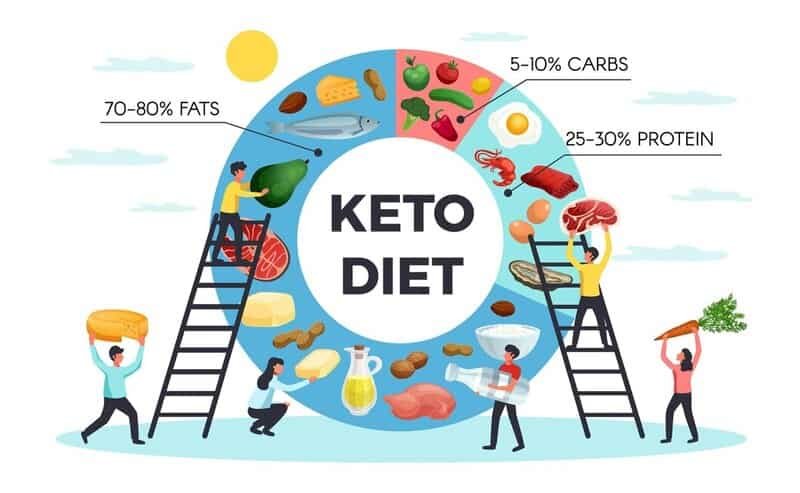 Keto Diet Can Regulate Blood Sugar